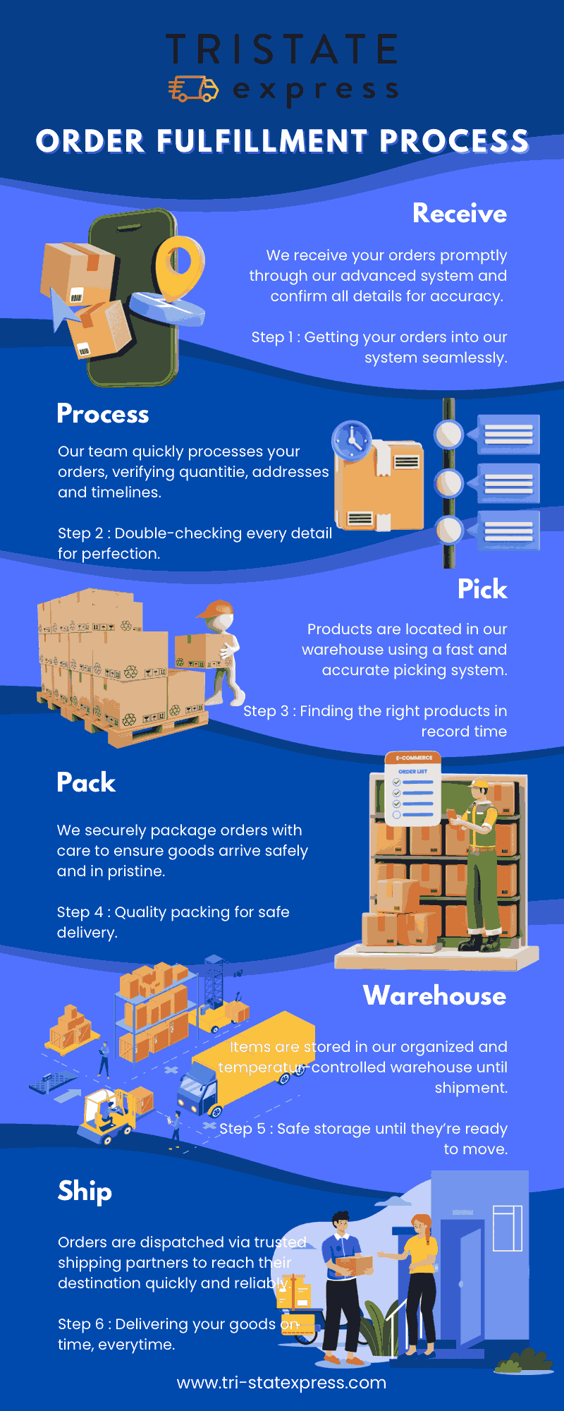 Shipment Process